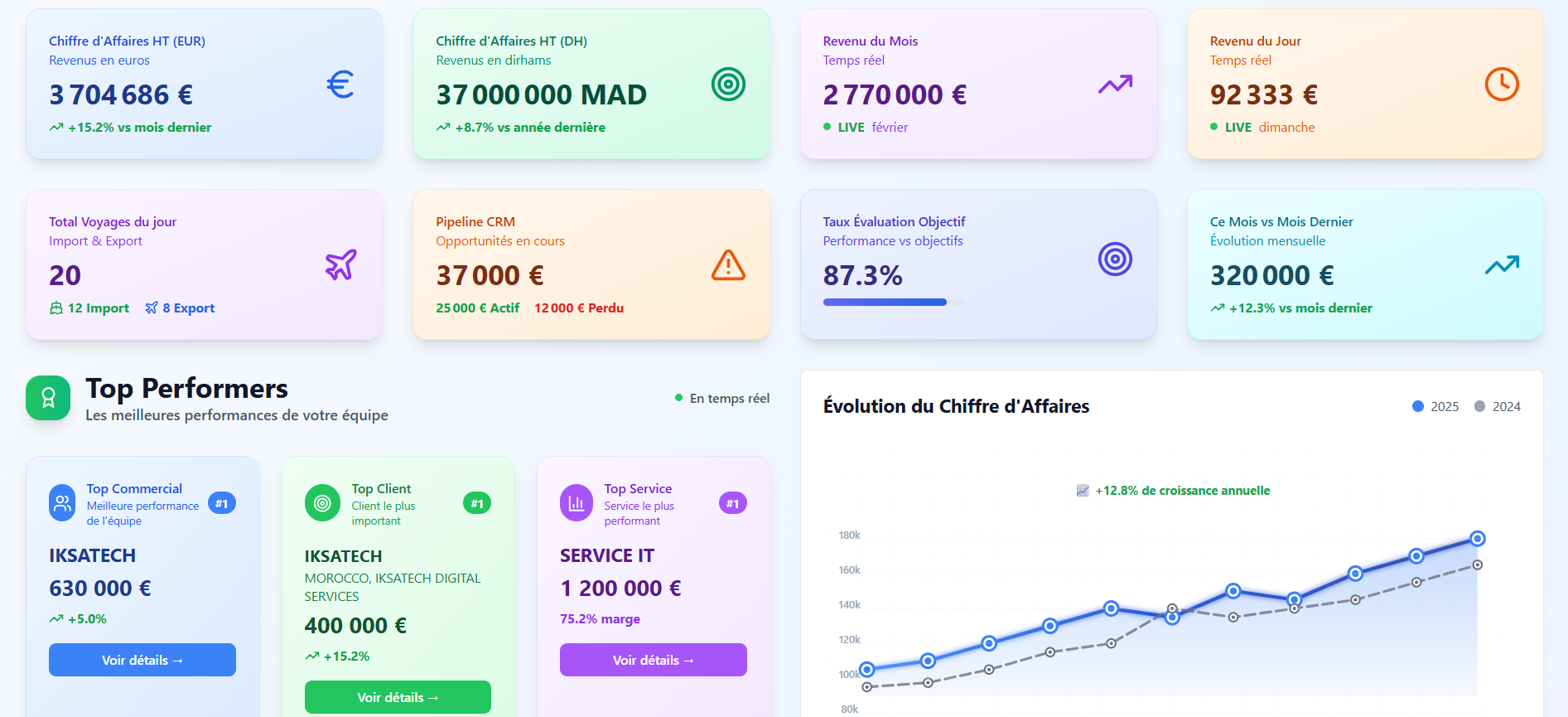Capture du projet Tableaux de bord — Simple, moderne & connectés